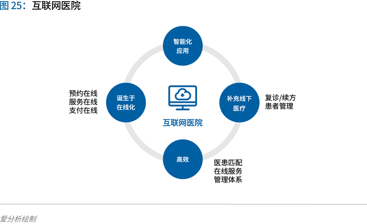 互聯網醫療、醫療互聯網與醫療信息化產品的差異及未來趨勢